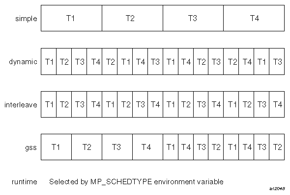 Loop Scheduling Types