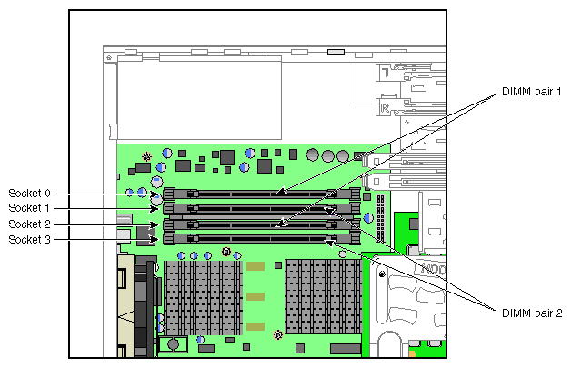 DIMM Sockets and Pairs