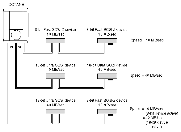 Figure 6-5 Comparing Speed of Daisy-Chained Devices