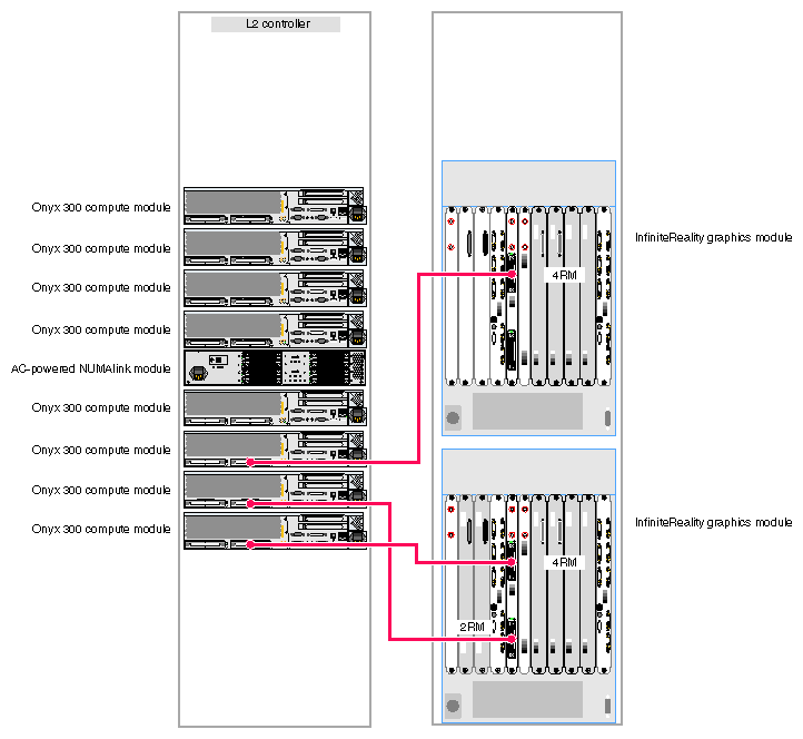 Three-pipe Graphics System (One 2-RM and Two 4-RM Pipes)