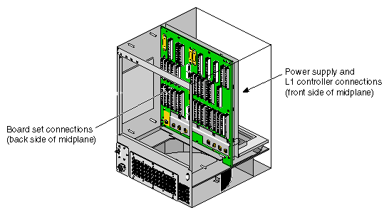 Midplane