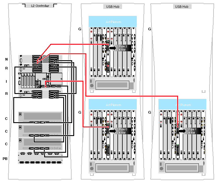 Configuration Example: Three Racks with Three G–bricks (with One Pipe Each) and One N–brick