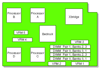 Memory Bank Layout