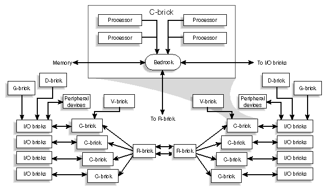 Interaction between SGI Origin 3000 Server Series Bricks