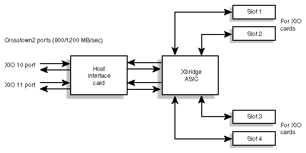 X–brick Block 
Diagram