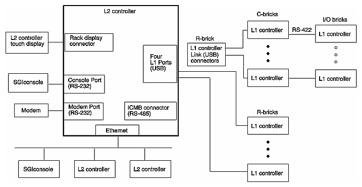 L2 Controller Interactions