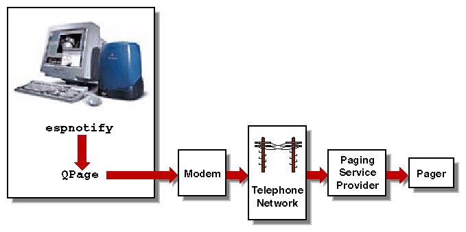 Figure 4-8 Process for Sending a Page