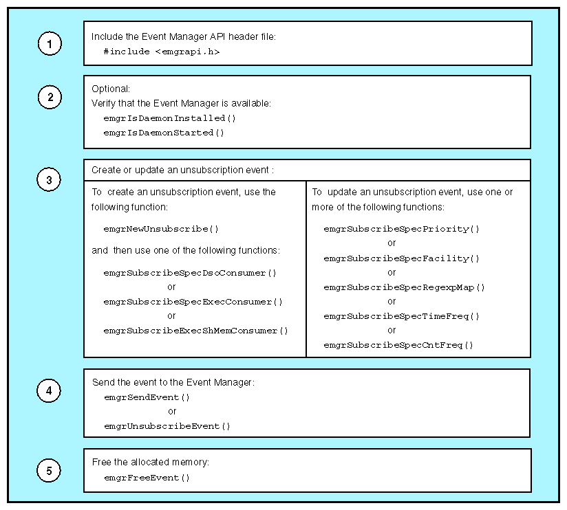 Creating/Updating and Submitting an Unsubscription Event from a Subscriber Application