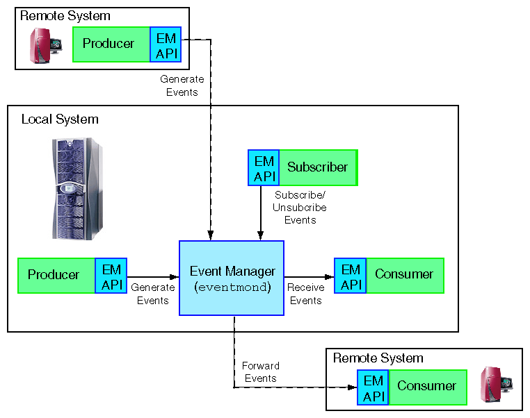 Event Manager Components