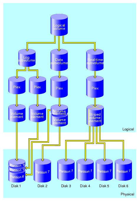 XLV Logical Volume Example