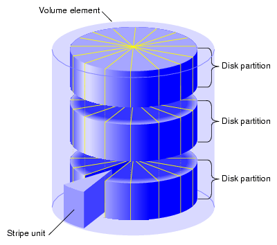 Striped Volume Element Composition