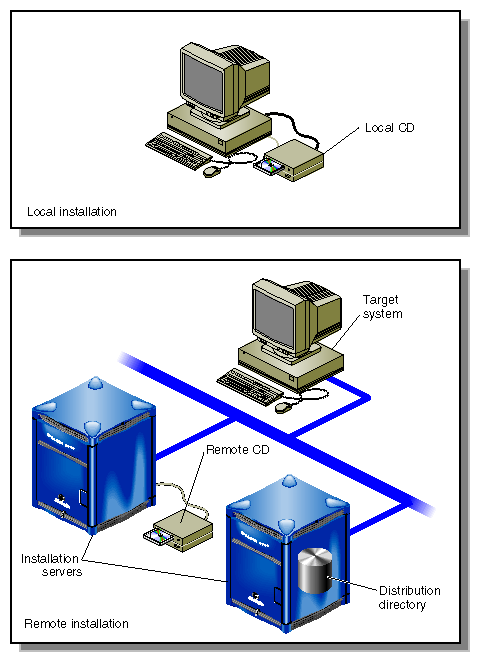 Software Distribution Sources
