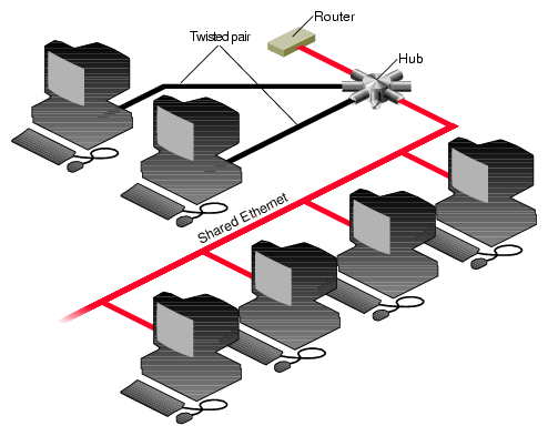 Ethernet Network Attachment