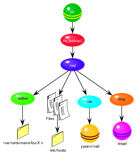 Action of ns_lookup in Selection of Protocol Library