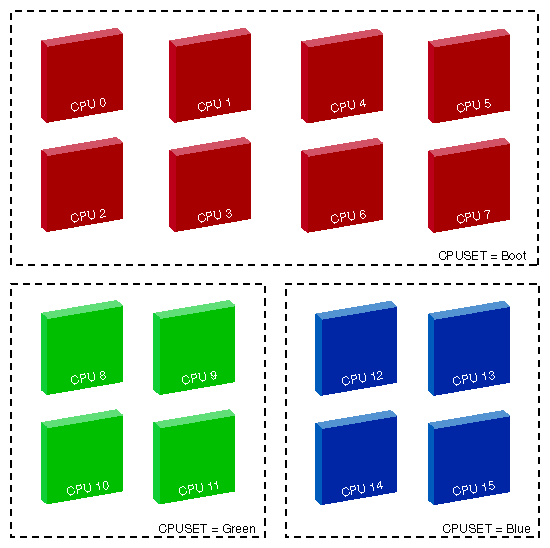 Dividing a System Using Cpusets