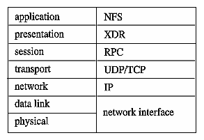 NFS Software Implementation