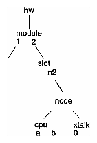 Figure 4-9 Example /hw Filesystem