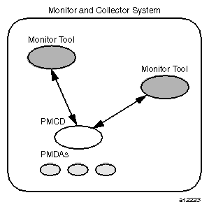 PCP Deployment for a Single System