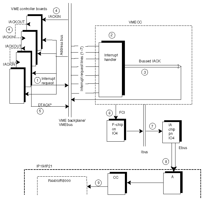 Figure E-5 VMEbus Interrupt Generation