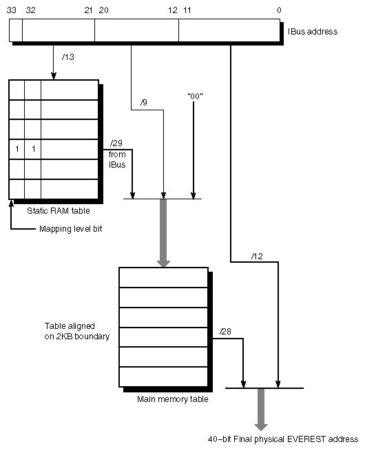 Figure E-4 I/O Address to System Address Mapping