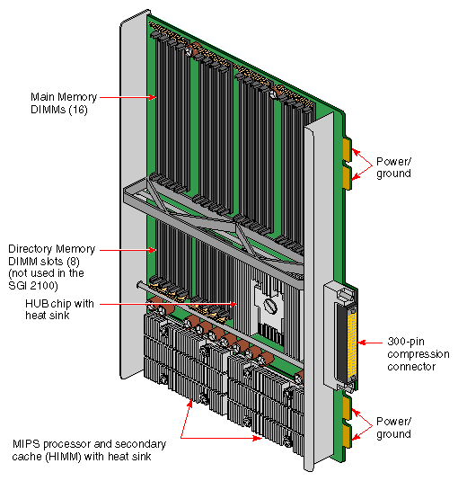 Figure 1-2 Node Board Example