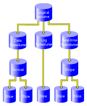 Logical Volume with Data, Log, and Real-time Subvolumes