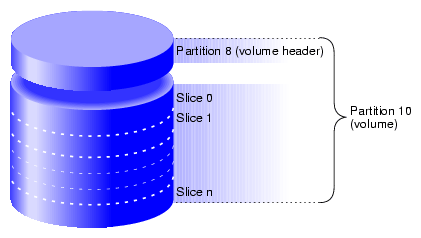 XVM Option Disk Partition Layout