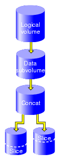 XVM Logical Volume after Insert