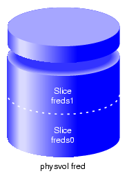 XVM System Disk Physvol fred