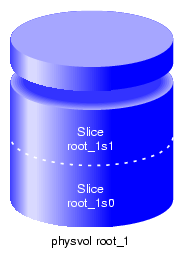 XVM System Disk physvol root_1