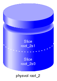 XVM System Disk Mirror Physvol root_2