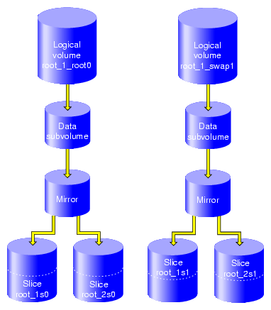 XVM System Disk Logical Volumes after Completion of Mirroring