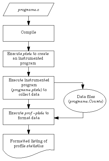 Figure 4-2 How Basic Block Counting Works