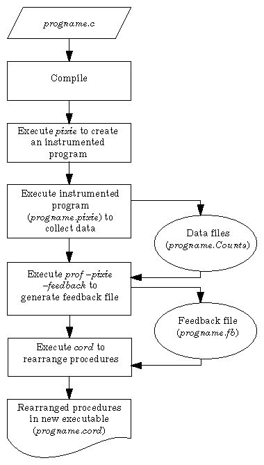 Figure 4-3 How cord Works