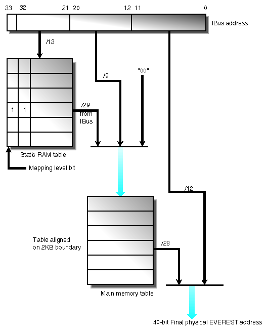 I/O Address to System Address Mapping