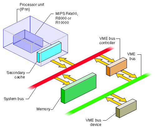 Relationship of VME Bus to System Bus