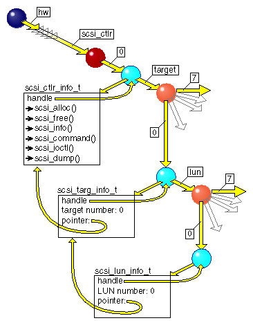 SCSI Vertexes and Data Structures