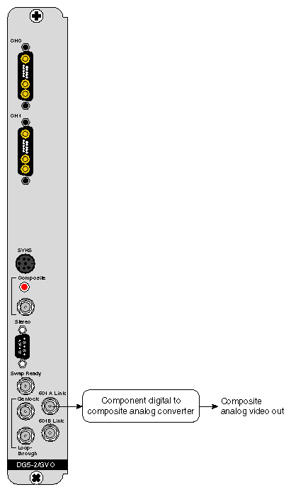 Figure 1-22 Composite Analog Connection to GVO OUT