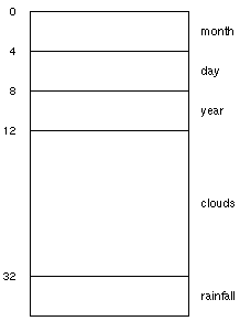 Figure 4-3 Logical Representation of a STRUCTURE Statement