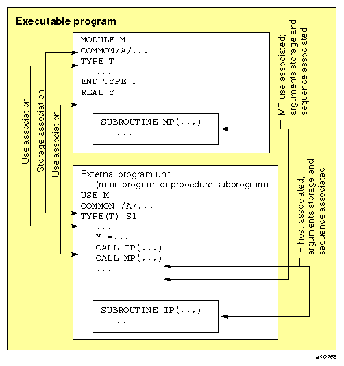 Associations between a module scoping unit and a nonmodule scoping
unit