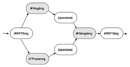 Figure 4-24 Magnitude and Phase Fourier Operators