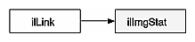 Figure 4-27 The ilImgStat Inheritance