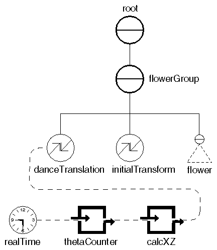 Figure 13-16 Scene Graph for Calculator Engine Example