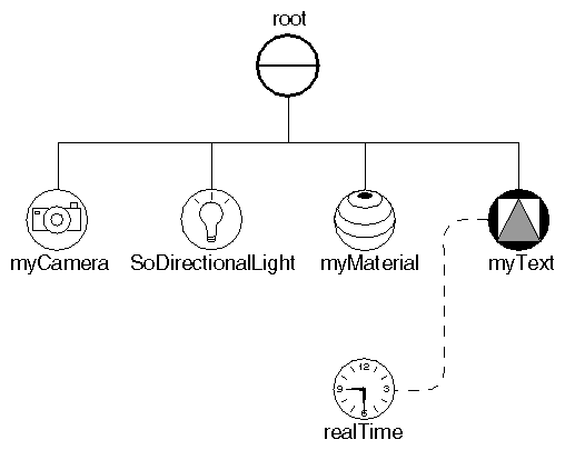 Figure 13-7 Scene Graph for the Digital Clock Example