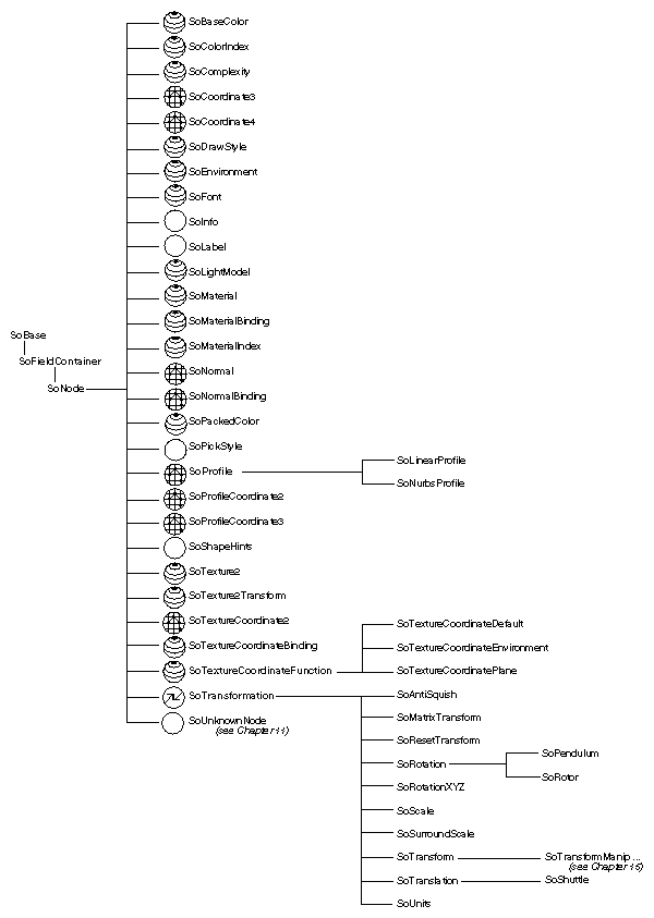 Figure 3-3 Property-Node Classes