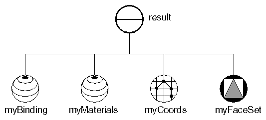 Figure 5-8 Scene Graph for Material Binding Example