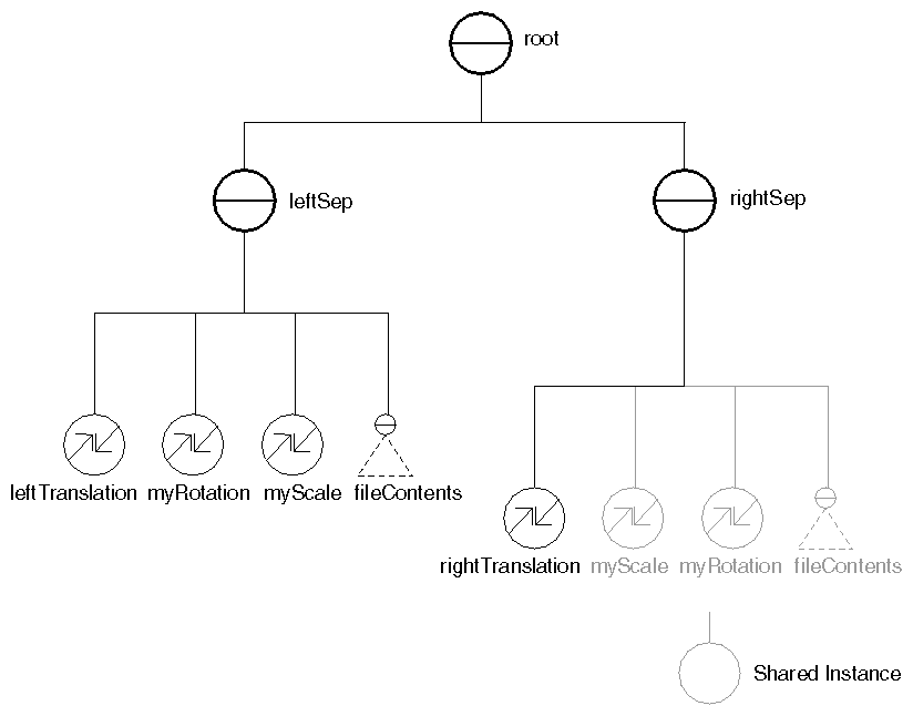 Figure 5-10 Two Groups with Transformations in Different Order