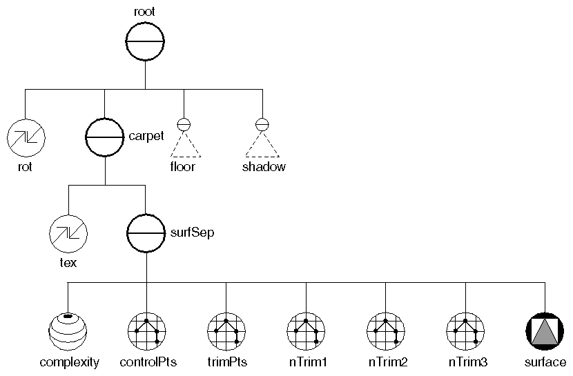 Figure 8-14 Scene Graph for Trimmed Bezier Surface