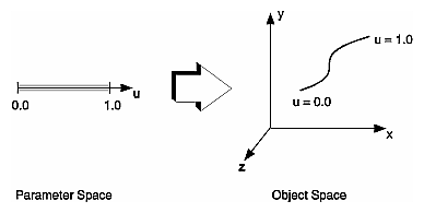 Figure 8-1 Mapping a Parametric Curve to Object Space