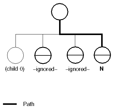 Figure 11-1 Adjusting Path Indices to Account for Separator Groups